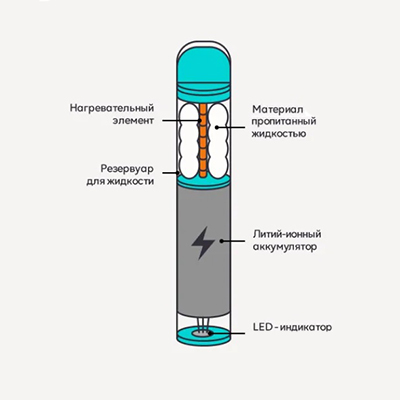 Как разобрать одноразовую электронную сигарету Elf Bar